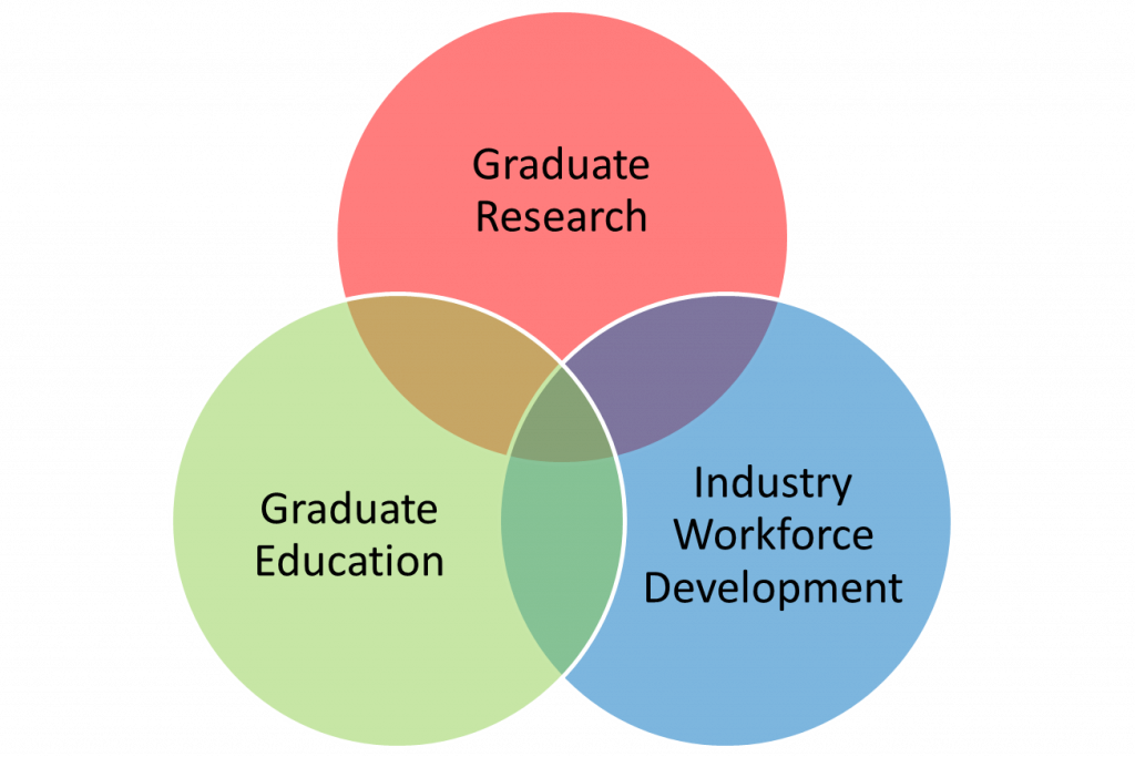 A Venn-Diagram Illustrating the Three Pillars of the SMART Center Structure